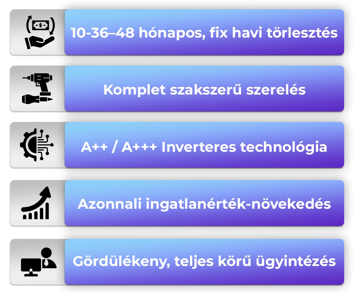10–36–48 hónapos fix havi törlesztés, komplett szakszerű szerelés, A++ vagy A+++ inverteres technológia, azonnali ingatlanérték-növekedés és gördülékeny ügyintézés
